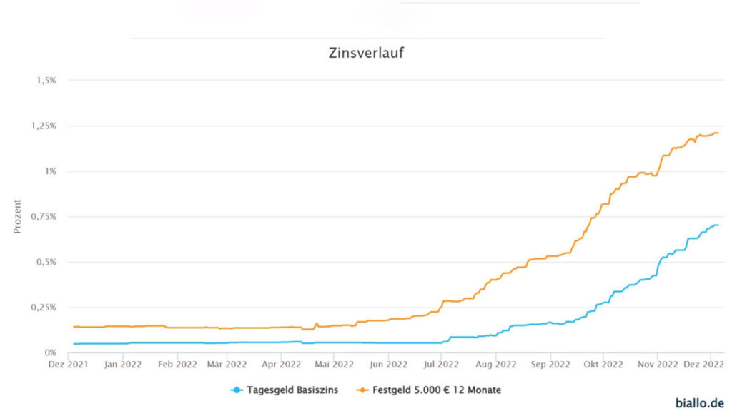 Zinsen für Tages und Festgeld weiter auf Rekordjagd