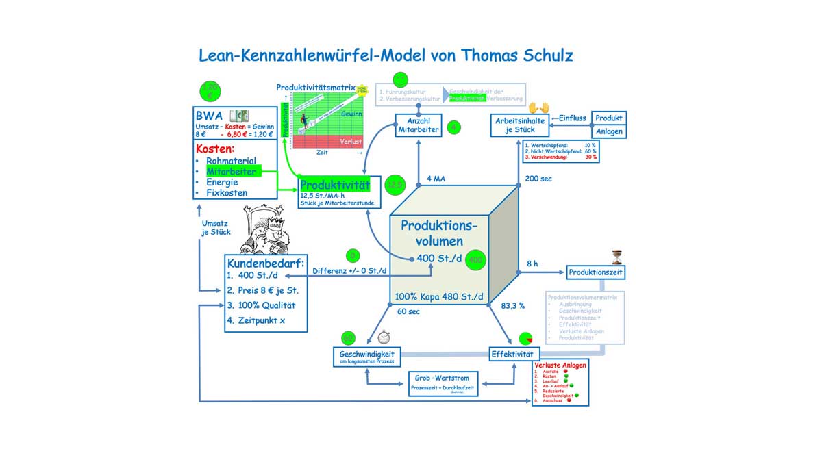 Thomas Schulz von Lean Production